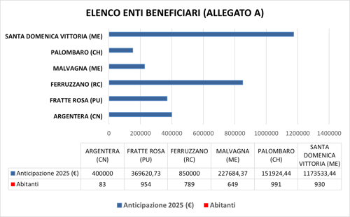 Grafico elenco enti beneficiari (allegato A)